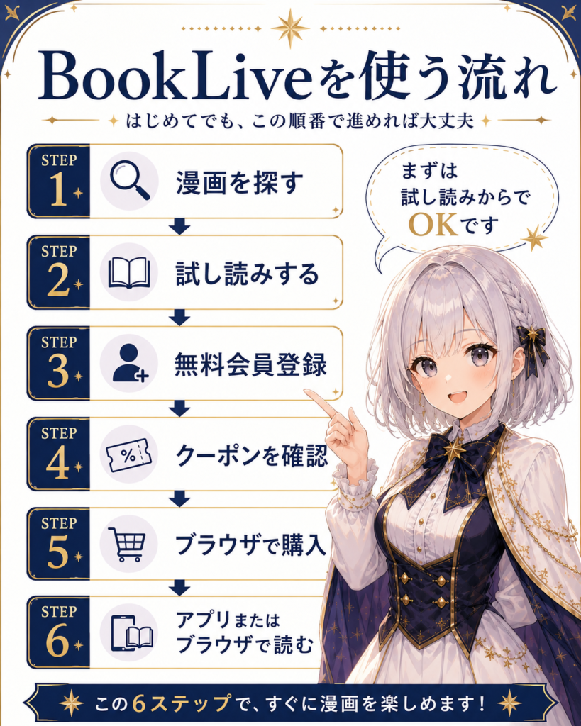 BookLiveで漫画を探して試し読みし、無料会員登録後にクーポンを確認して購入・閲覧するまでの6ステップ