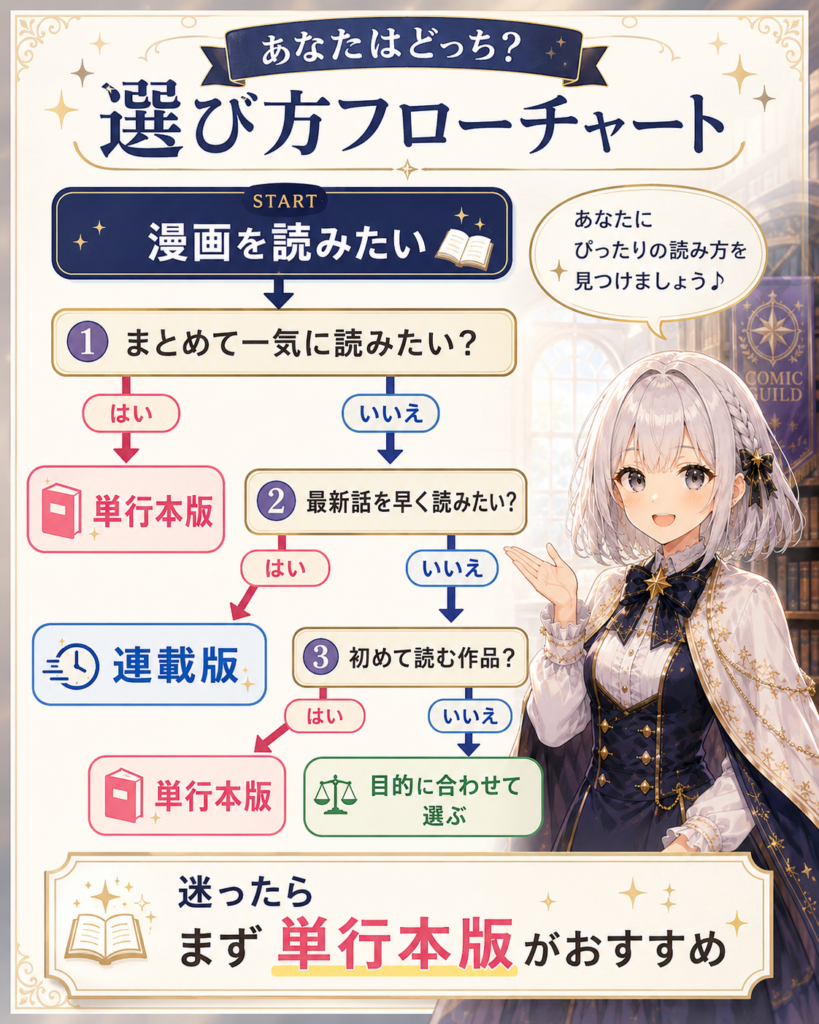 単行本版と連載版のどちらを選ぶかを判断できる初心者向けフローチャート画像。ルナが案内役として登場し、まとめて読みたいか、最新話を早く読みたいか、初めて読む作品かによっておすすめの読み方を分かりやすく示している。